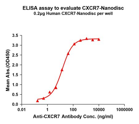 elisa-FLP100095 CXCR7 Fig.1 Elisa 1