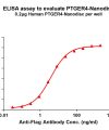 elisa-FLP100097 PTGER4 Fig.1 Elisa 1