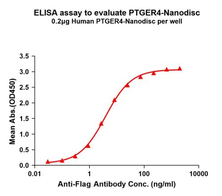 elisa-FLP100097 PTGER4 Fig.1 Elisa 1