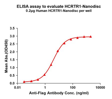 elisa-FLP100099 HCRTR1 Fig.1 Elisa 1