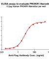 elisa-FLP100102 PROKR1 Fig.1 Elisa 1