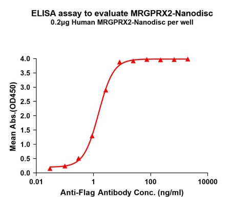 elisa-FLP100105 MRGPRX2 Fig.1 Elisa 1