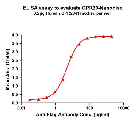 elisa-FLP100108 GPR20 Fig.1 Elisa 1