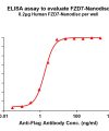 elisa-FLP100109 FZD7 Fig.1 Elisa 1