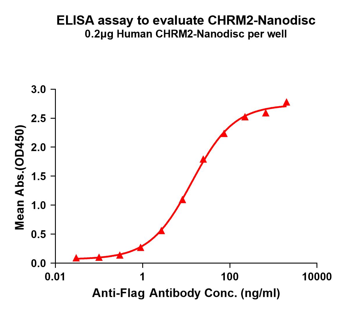 FLP100111-CHRM2-Fig.1-Elisa-1.jpg