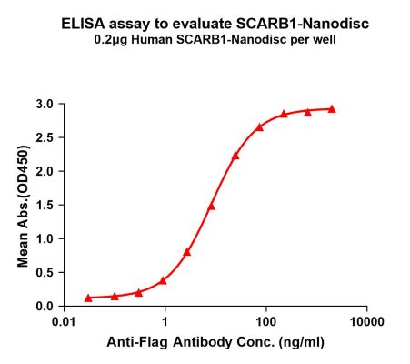 elisa-FLP100112 SCARB1 Fig.1 Elisa 1