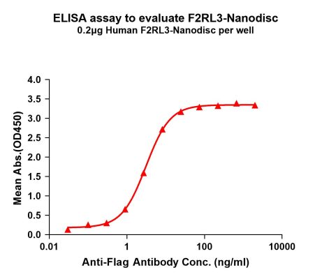 elisa-FLP100114 F2RL3 Fig.1 Elisa 1