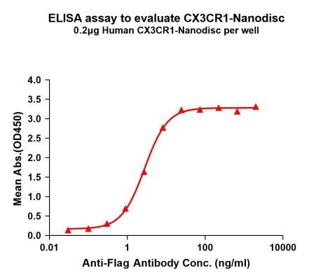 elisa-FLP100115 CX3CR1 Fig.1 Elisa 1