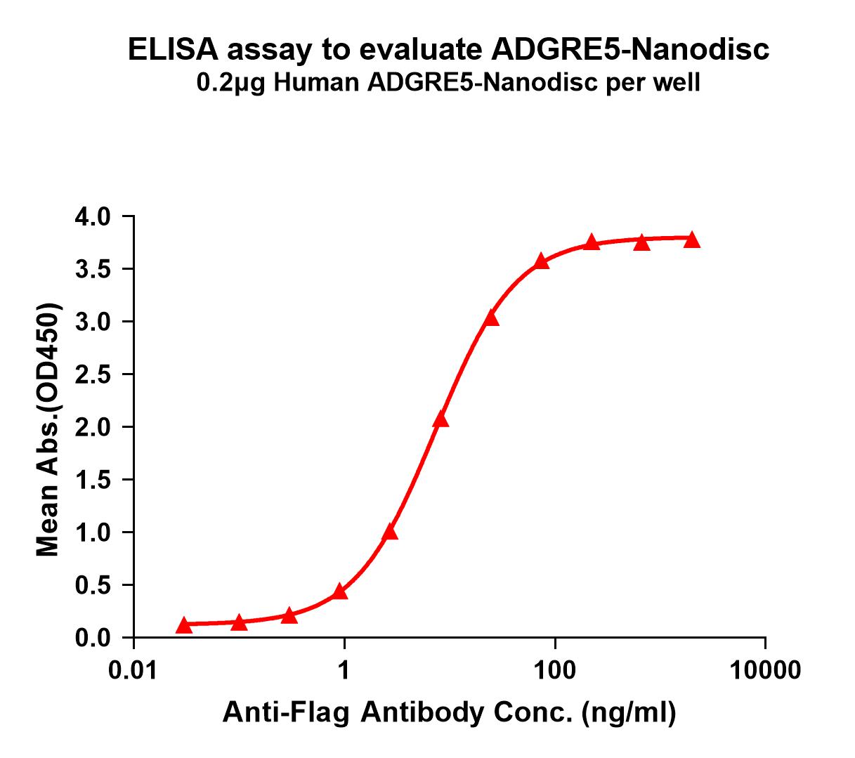 FLP100117-ADGRE5-Fig.1-Elisa-1.jpg