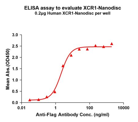 elisa-FLP100120 XCR1 Fig.1 Elisa 1