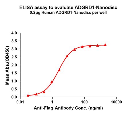 elisa-FLP100127 ADGRD1 Fig.1 Elisa 1