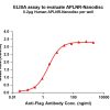 elisa-FLP100132 APLNR Fig.1 Elisa 1