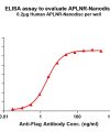 elisa-FLP100132 APLNR Fig.1 Elisa 1