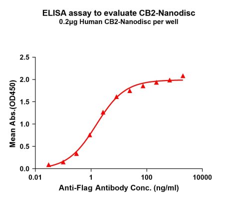 elisa-FLP100138 CB2 Fig.1 Elisa 1