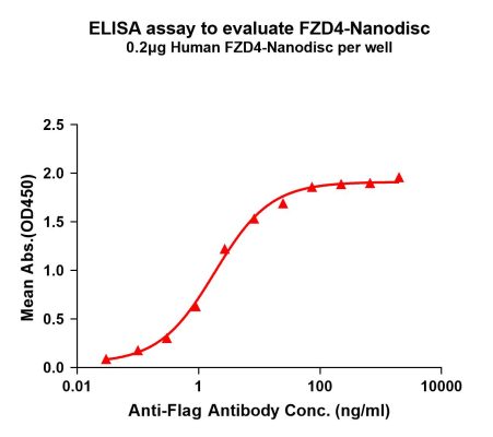 elisa-FLP100139 FZD4 Fig.1 Elisa 1