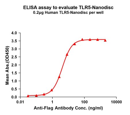 elisa-FLP100143 TLR5 Fig.1 Elisa 1