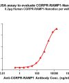 elisa-FLP100145 CGRPR RAMP1 Fig.1 Elisa 1