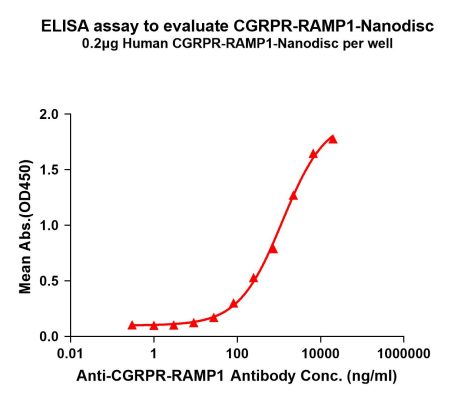 elisa-FLP100145 CGRPR RAMP1 Fig.1 Elisa 1