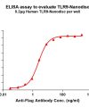 elisa-FLP100146 TLR9 Fig.1 Elisa 1