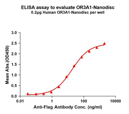 elisa-FLP100150 OR3A1 Fig.1 Elisa 1