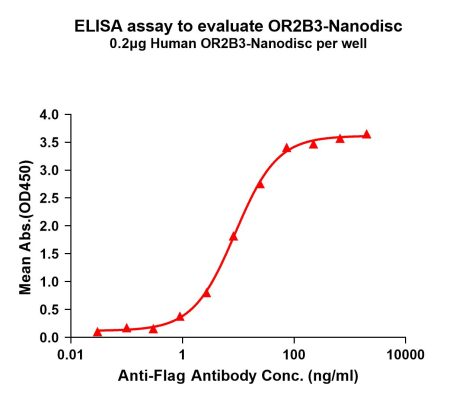 elisa-FLP100151 OR2B3 Fig.1 Elisa 1