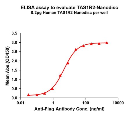 elisa-FLP100155 TAS1R2 Fig.1 Elisa 1