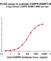 elisa-FLP200145 CGRPR RAMP1 Fig.1 Elisa 1