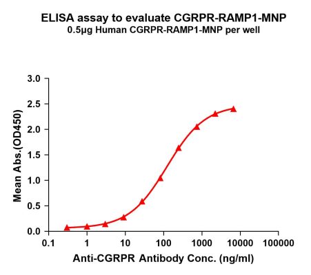 elisa-FLP200145 CGRPR RAMP1 Fig.1 Elisa 1