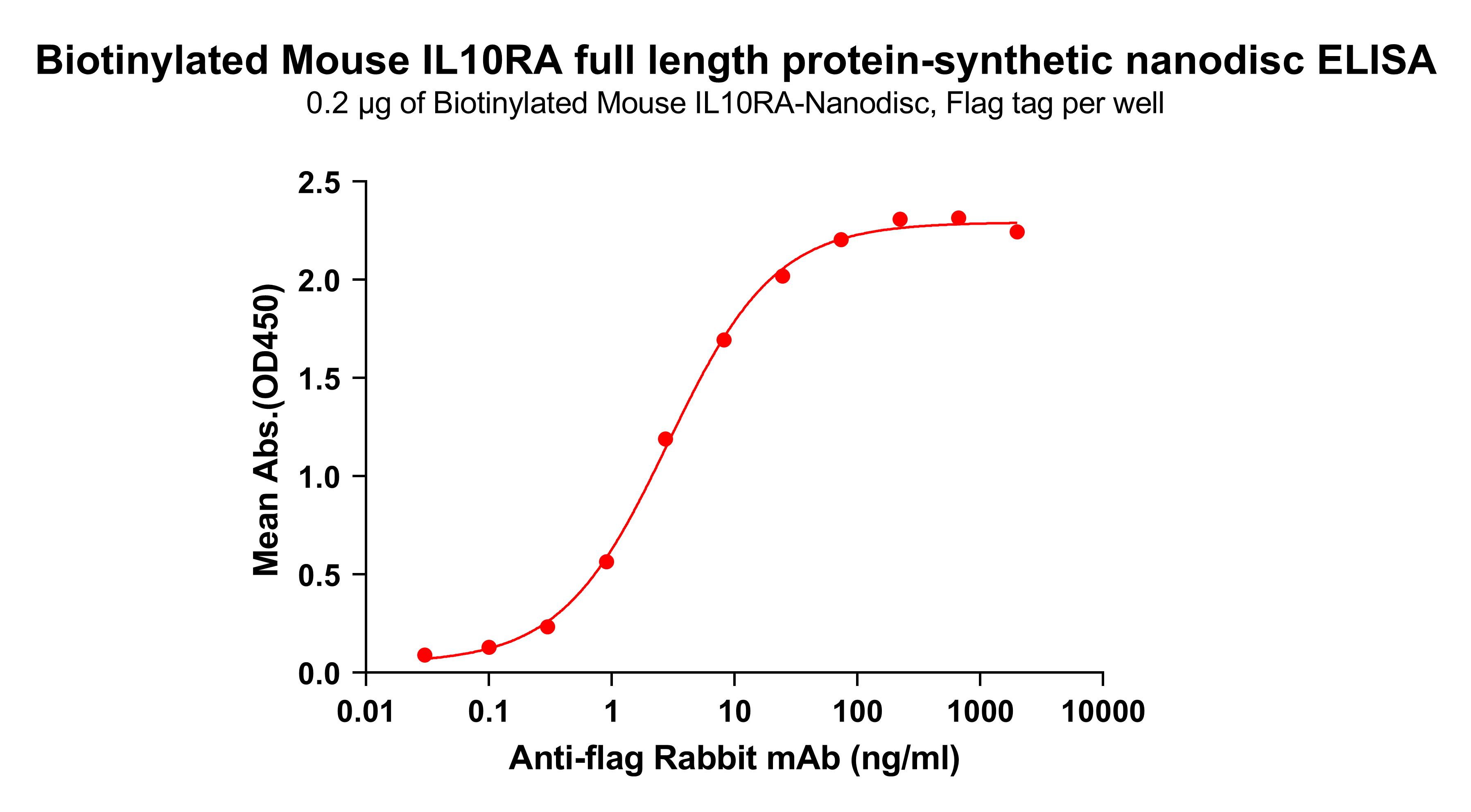 flp-m100500b-il10ra-elisa1.jpg