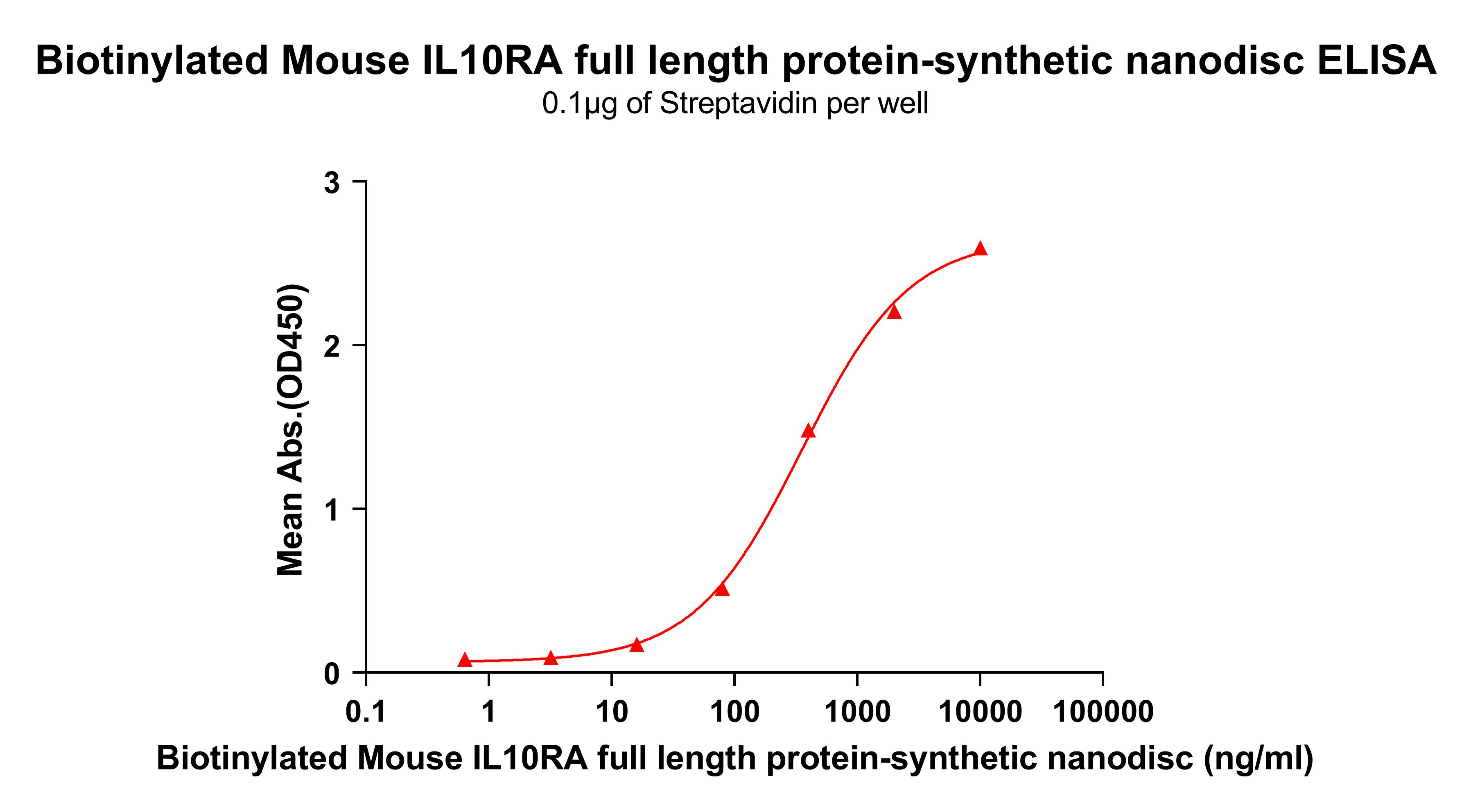 flp-m100500b-il10ra-elisa2.jpg