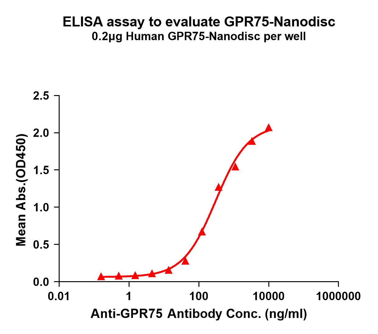 flp100031-gpr75-elisa1.jpg