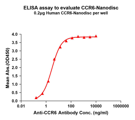 elisa-flp100059 ccr6 elisa1