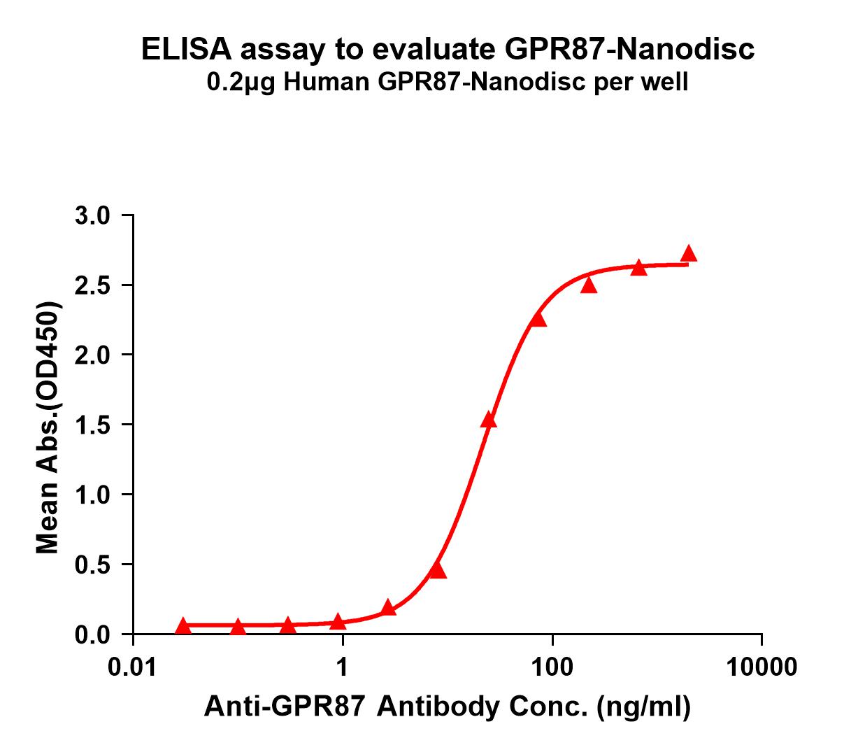 flp100062-gpr87-elisa1.jpg