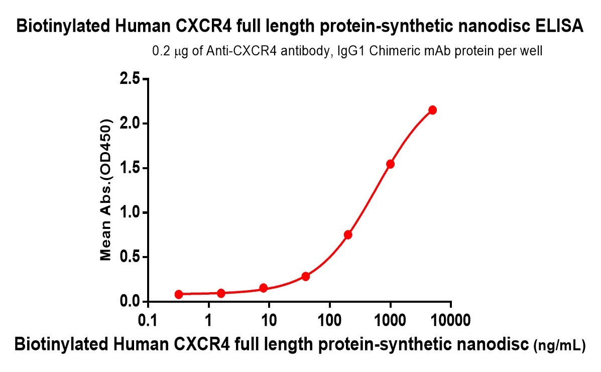 flp100074b-cxcr4-elisa1.jpg