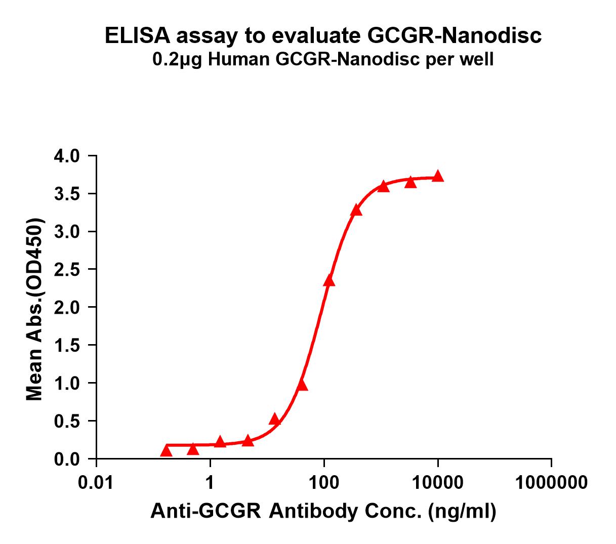 flp100085-gcgr-elisa1