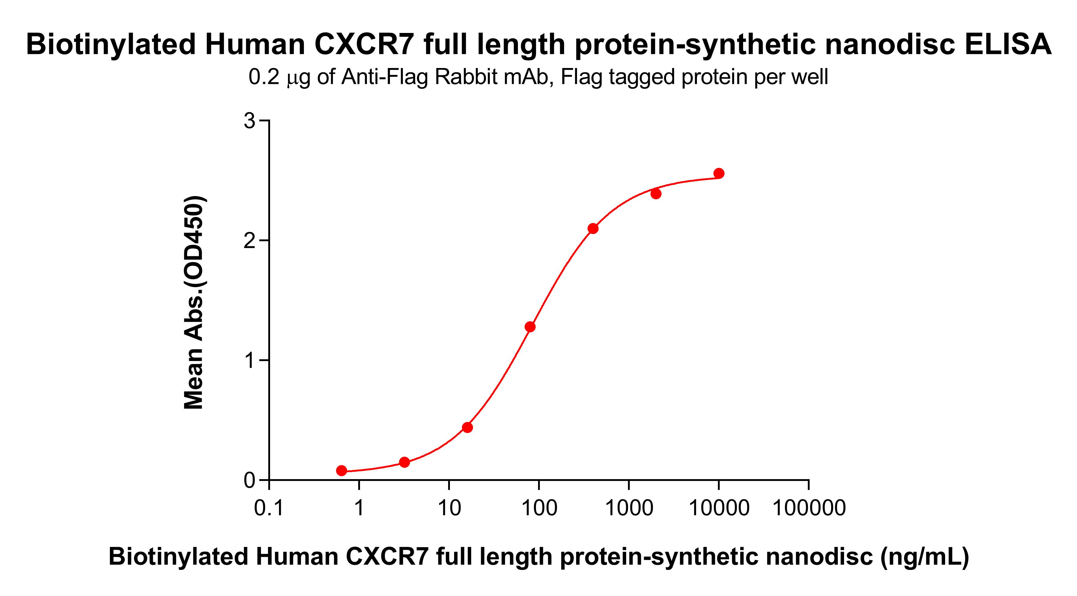 flp100095b-cxcr7-elisa1.jpg