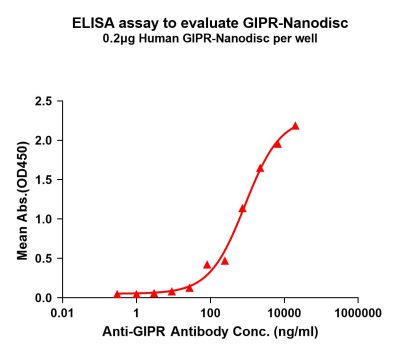 elisa-flp100130 gipr elisa1