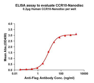 elisa-flp100219 ccr10 elisa1