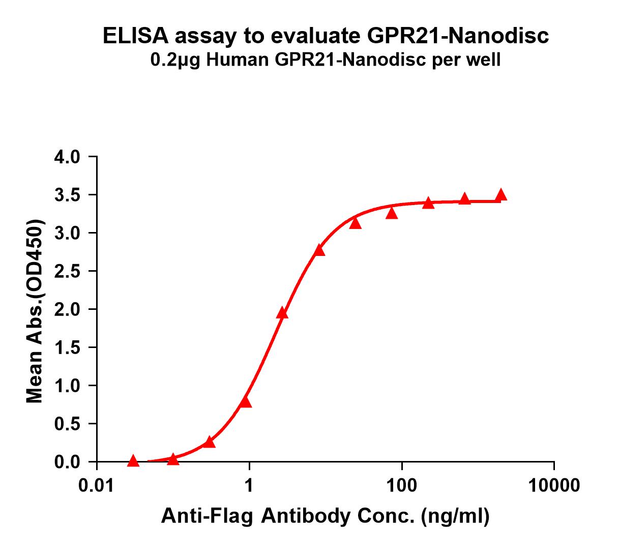 flp100297-gpr21-elisa1.jpg