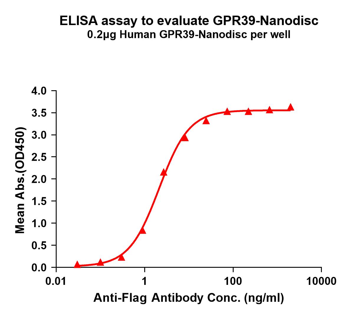 flp100308-gpr39-elisa1.jpg