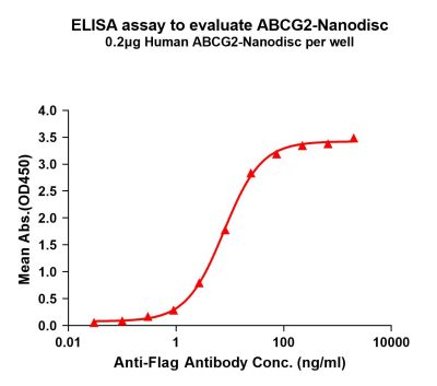 elisa-flp100497 abcg2 elisa1
