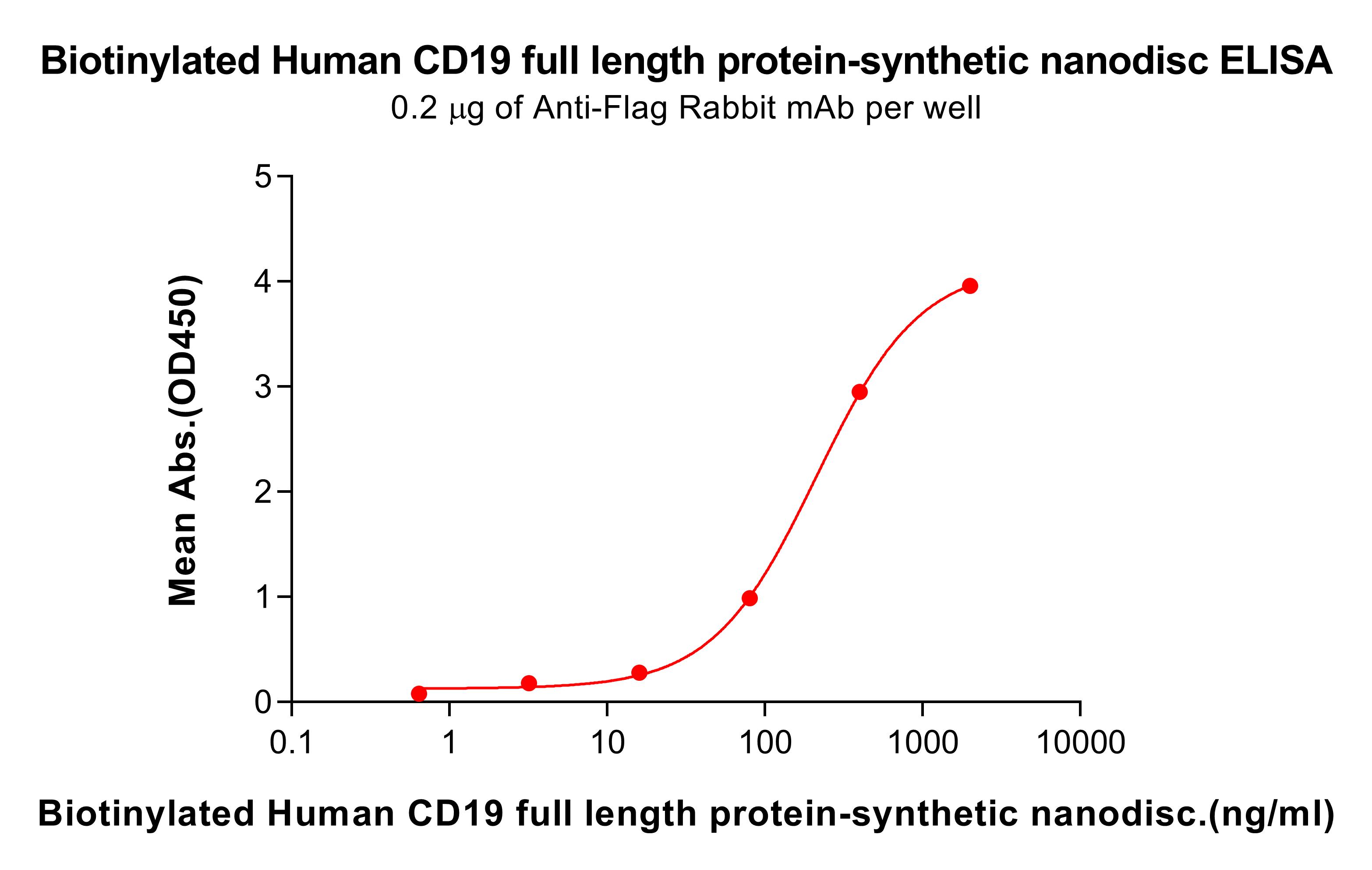 flp100499b-cd19-elisa3.jpg