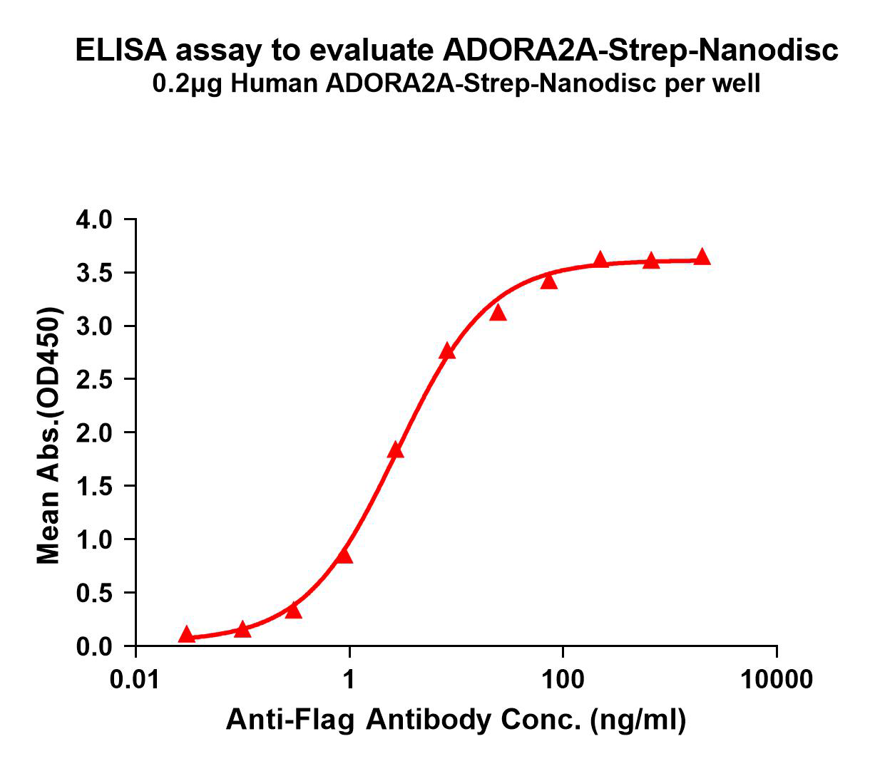 flp120020-adora2a-strep-elisa1.png