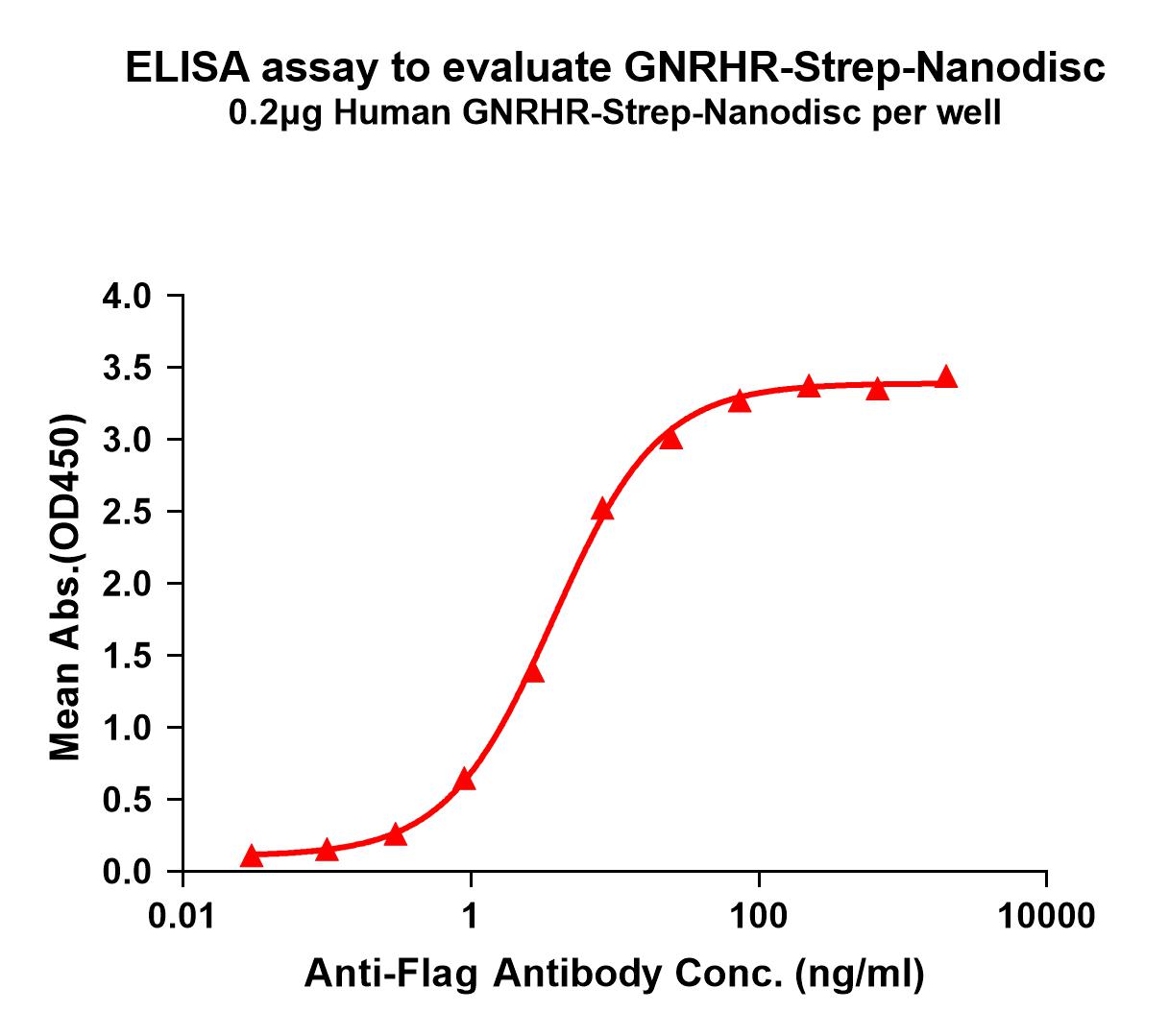 flp120092-gnrhr-strep-elisa1.jpg