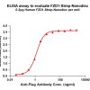 elisa-flp120242 fzd1 strep elisa1