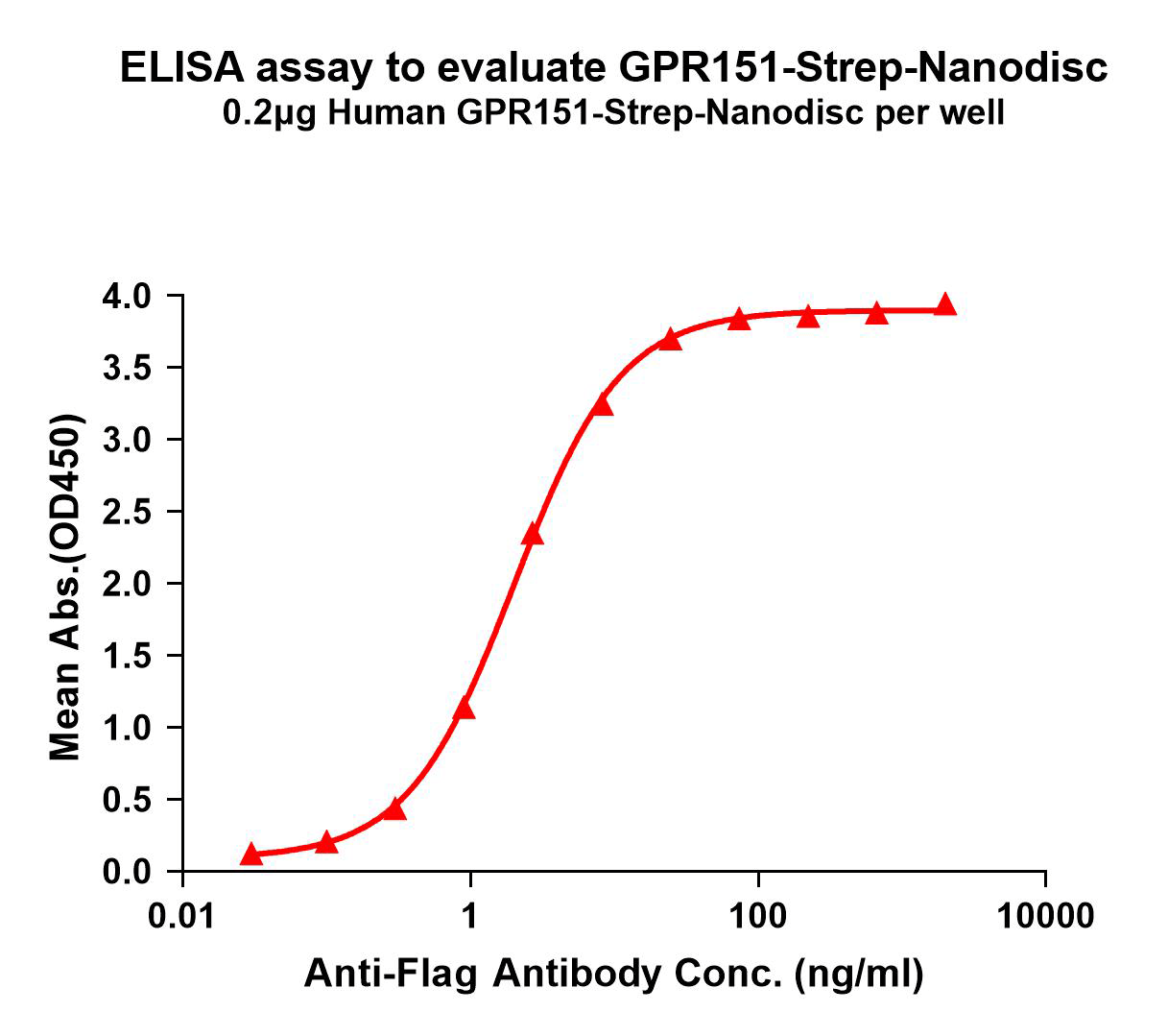 flp120271-gpr151-strep-elisa1.png
