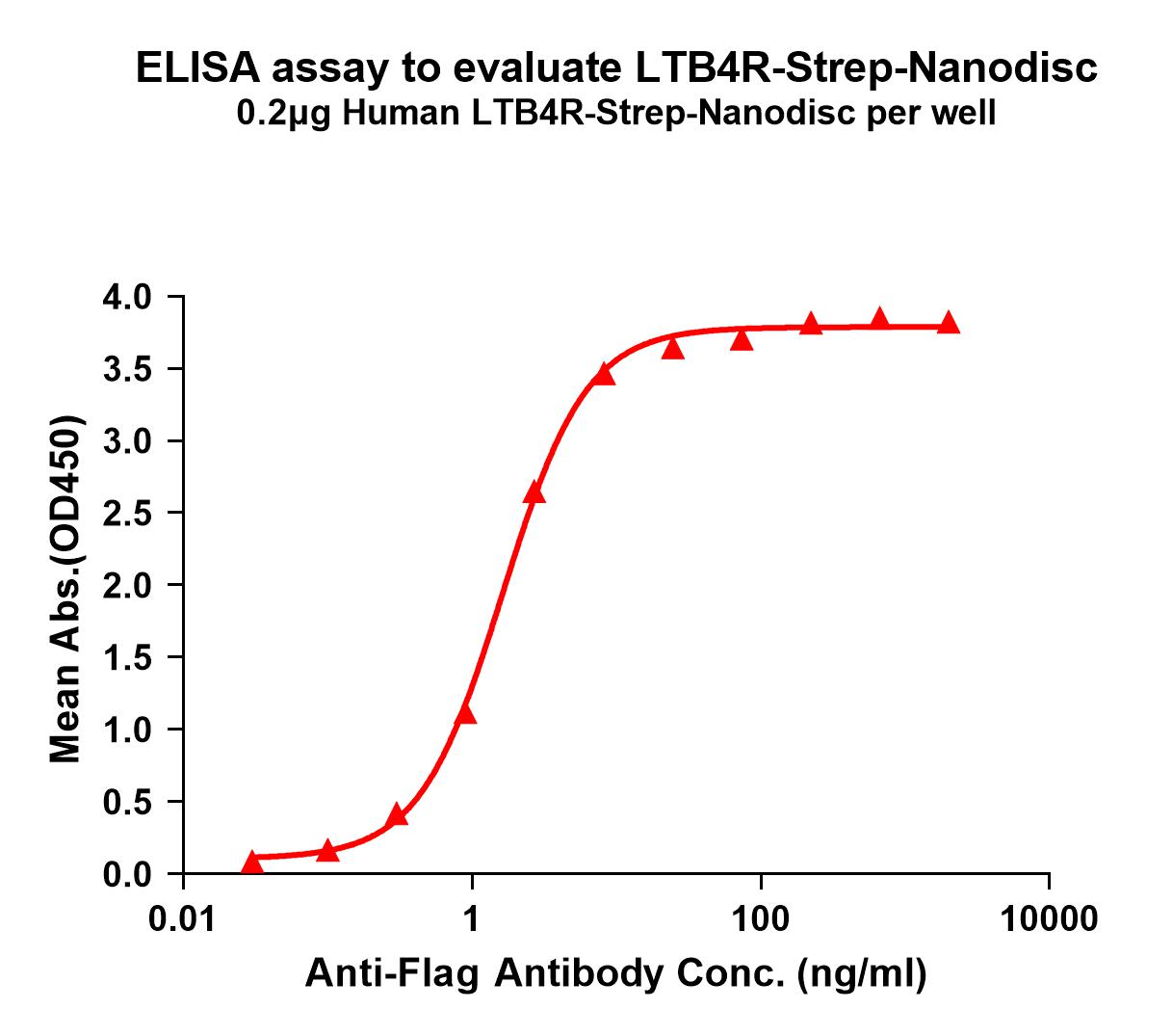 flp120341-ltb4r-strep-elisa1.jpg
