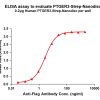 elisa-flp120445 ptger3 strep elisa1