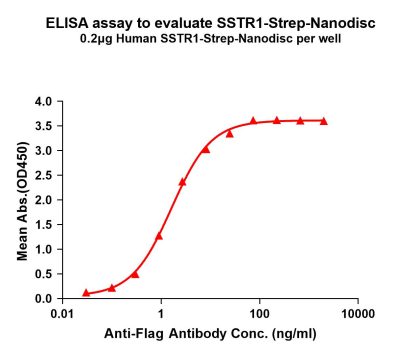 elisa-flp120467 sstr1 strep elisa1
