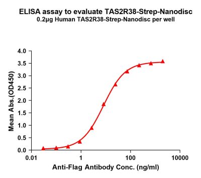elisa-flp120473 tas2r38 strep elisa1